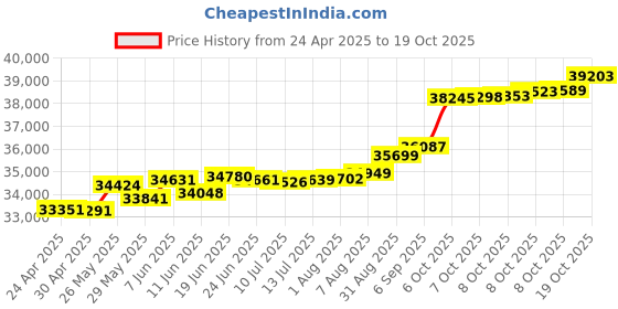 tatacliq.com Kisna Diamond & Gold Jewellery Sairose 14k (585) Diamond & Gold Ring For Women kisna diamond & gold jewellery Price History Graph from 24 Apr 2025 to 19 Oct 2025