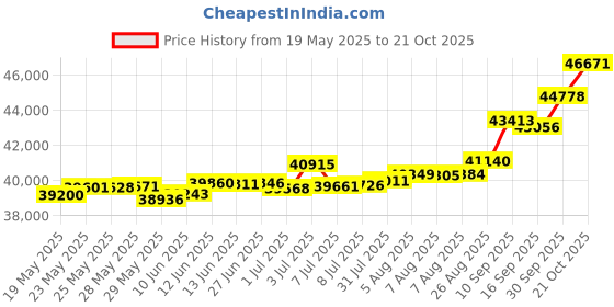 tatacliq.com Kisna Diamond & Gold Jewellery Sairose 18k (750) Diamond & Gold Ring For Women kisna diamond & gold jewellery Price History Graph from 19 May 2025 to 21 Oct 2025