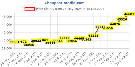 tatacliq.com Kisna Diamond & Gold Jewellery Sairose 18k (750) Diamond & Gold Ring For Women kisna diamond & gold jewellery Price History Graph from 23 May 2025 to 18 Oct 2025