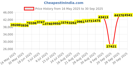 tatacliq.com Kisna Diamond & Gold Jewellery Sairose 18k (750) Diamond & Gold Ring For Women kisna diamond & gold jewellery Price History Graph from 16 May 2025 to 30 Sep 2025