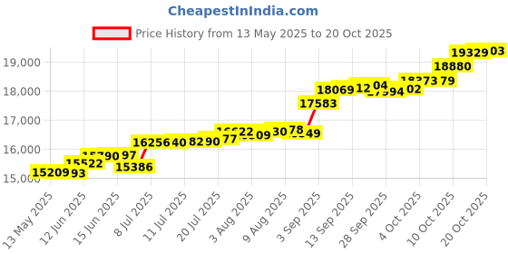 tatacliq.com Kisna Diamond & Gold Jewellery Saiya For Her 14k (585) Diamond & Gold Ring For Women kisna diamond & gold jewellery Price History Graph from 13 May 2025 to 20 Oct 2025