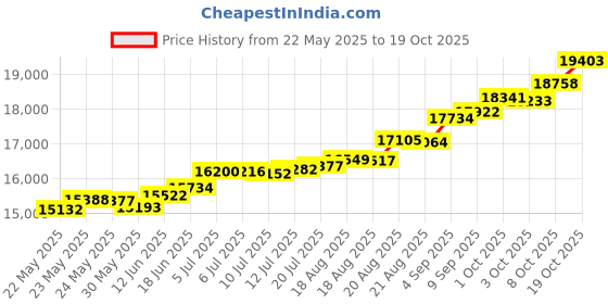 tatacliq.com Kisna Diamond & Gold Jewellery Saiya For Her 14k (585) Diamond & Gold Ring For Women kisna diamond & gold jewellery Price History Graph from 22 May 2025 to 19 Oct 2025