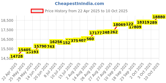 tatacliq.com Kisna Diamond & Gold Jewellery Saiya For Her 14k (585) Diamond & Gold Ring For Women kisna diamond & gold jewellery Price History Graph from 22 Apr 2025 to 10 Oct 2025