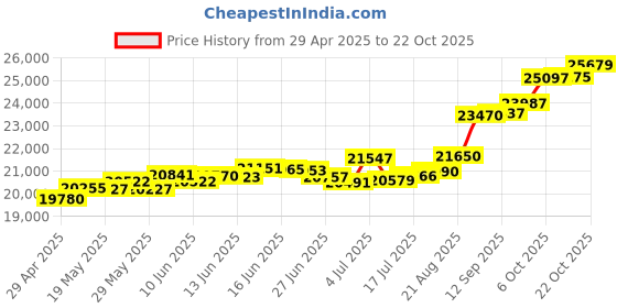 tatacliq.com Kisna Diamond & Gold Jewellery Saiya For Her 18k (750) Diamond & Gold Ring For Women kisna diamond & gold jewellery Price History Graph from 29 Apr 2025 to 22 Oct 2025