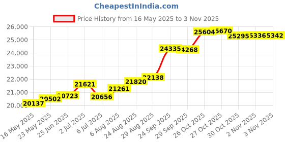 tatacliq.com Kisna Diamond & Gold Jewellery Saiya For Her 18k (750) Diamond & Gold Ring For Women kisna diamond & gold jewellery Price History Graph from 16 May 2025 to 3 Nov 2025