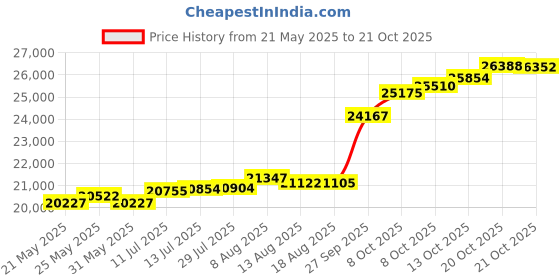tatacliq.com Kisna Diamond & Gold Jewellery Saiya For Her 18k (750) Diamond & Gold Ring For Women kisna diamond & gold jewellery Price History Graph from 21 May 2025 to 21 Oct 2025