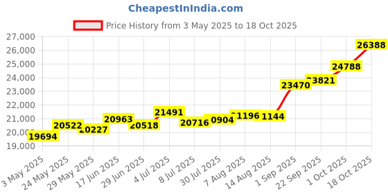 tatacliq.com Kisna Diamond & Gold Jewellery Saiya For Her 18k (750) Diamond & Gold Ring For Women kisna diamond & gold jewellery Price History Graph from 3 May 2025 to 18 Oct 2025