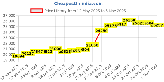 tatacliq.com Kisna Diamond & Gold Jewellery Saiya For Her 18k (750) Diamond & Gold Ring For Women kisna diamond & gold jewellery Price History Graph from 12 May 2025 to 5 Nov 2025