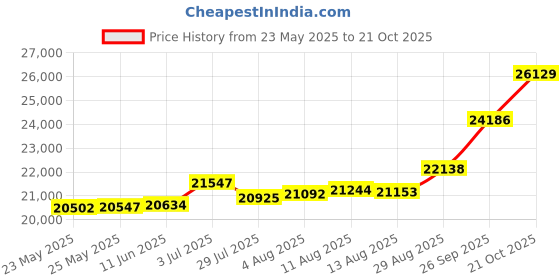 tatacliq.com Kisna Diamond & Gold Jewellery Saiya For Her 18k (750) Diamond & Gold Ring For Women kisna diamond & gold jewellery Price History Graph from 23 May 2025 to 21 Oct 2025