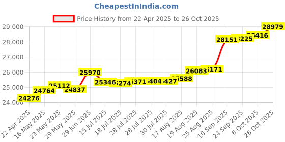 tatacliq.com Kisna Diamond & Gold Jewellery Samaira For Her 14k (585) Diamond & Gold Ring For Women kisna diamond & gold jewellery Price History Graph from 22 Apr 2025 to 26 Oct 2025