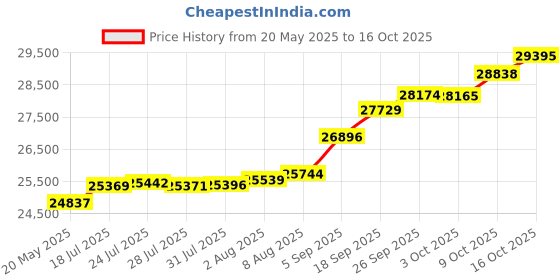 tatacliq.com Kisna Diamond & Gold Jewellery Samaira For Her 14k (585) Diamond & Gold Ring For Women kisna diamond & gold jewellery Price History Graph from 20 May 2025 to 16 Oct 2025