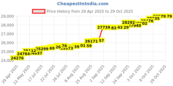 tatacliq.com Kisna Diamond & Gold Jewellery Samaira For Her 14k (585) Diamond & Gold Ring For Women kisna diamond & gold jewellery Price History Graph from 29 Apr 2025 to 29 Oct 2025