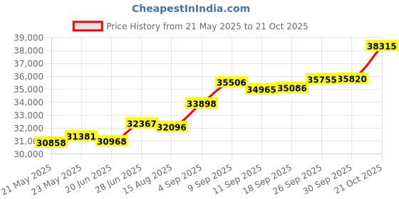 tatacliq.com Kisna Diamond & Gold Jewellery Samaira For Her 18k (750) Diamond & Gold Ring For Women kisna diamond & gold jewellery Price History Graph from 21 May 2025 to 21 Oct 2025