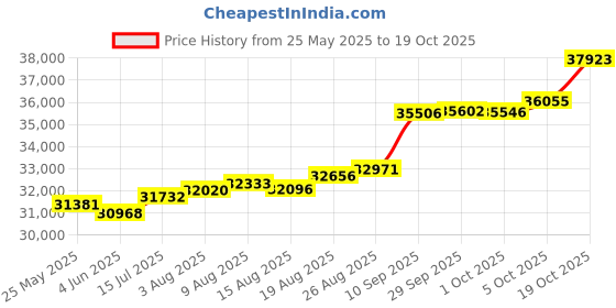 tatacliq.com Kisna Diamond & Gold Jewellery Samaira For Her 18k (750) Diamond & Gold Ring For Women kisna diamond & gold jewellery Price History Graph from 25 May 2025 to 19 Oct 2025