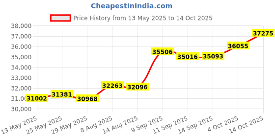 tatacliq.com Kisna Diamond & Gold Jewellery Samaira For Her 18k (750) Diamond & Gold Ring For Women kisna diamond & gold jewellery Price History Graph from 13 May 2025 to 14 Oct 2025