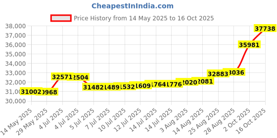 tatacliq.com Kisna Diamond & Gold Jewellery Samaira For Her 18k (750) Diamond & Gold Ring For Women kisna diamond & gold jewellery Price History Graph from 14 May 2025 to 16 Oct 2025