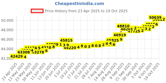 tatacliq.com Kisna Diamond & Gold Jewellery Samantha 14k (585) Diamond & Gold Ring For Women kisna diamond & gold jewellery Price History Graph from 23 Apr 2025 to 19 Oct 2025