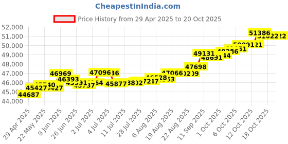 tatacliq.com Kisna Diamond & Gold Jewellery Samiha 14k (585) Diamond & Gold Ring For Women kisna diamond & gold jewellery Price History Graph from 29 Apr 2025 to 20 Oct 2025