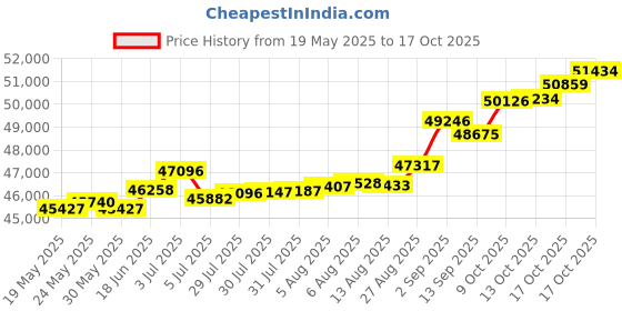 tatacliq.com Kisna Diamond & Gold Jewellery Samiha 14k (585) Diamond & Gold Ring For Women kisna diamond & gold jewellery Price History Graph from 19 May 2025 to 17 Oct 2025