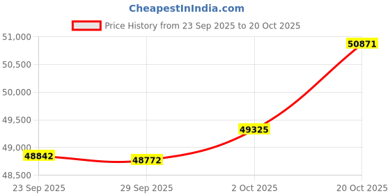 tatacliq.com Kisna Diamond & Gold Jewellery Samiha 14k (585) Diamond & Gold Ring For Women kisna diamond & gold jewellery Price History Graph from 23 Sep 2025 to 20 Oct 2025