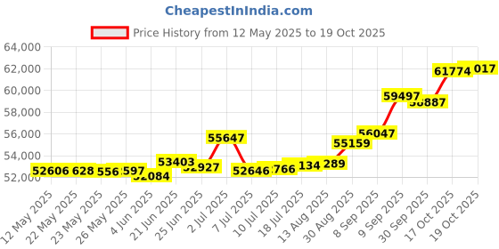 tatacliq.com Kisna Diamond & Gold Jewellery Samiha 18k (750) Diamond & Gold Ring For Women kisna diamond & gold jewellery Price History Graph from 12 May 2025 to 19 Oct 2025