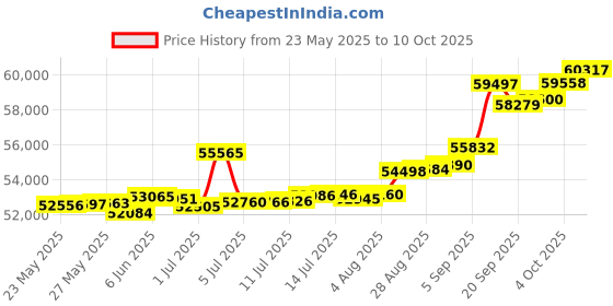 tatacliq.com Kisna Diamond & Gold Jewellery Samiha 18k (750) Diamond & Gold Ring For Women kisna diamond & gold jewellery Price History Graph from 23 May 2025 to 10 Oct 2025
