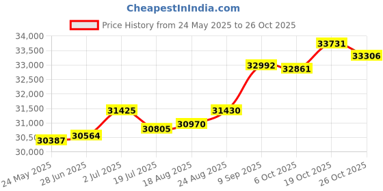 tatacliq.com Kisna Diamond & Gold Jewellery Samira 14k (585) Diamond & Gold Ring For Women kisna diamond & gold jewellery Price History Graph from 24 May 2025 to 26 Oct 2025