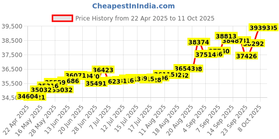 tatacliq.com Kisna Diamond & Gold Jewellery Samira 18k (750) Diamond & Gold Ring For Women kisna diamond & gold jewellery Price History Graph from 22 Apr 2025 to 11 Oct 2025