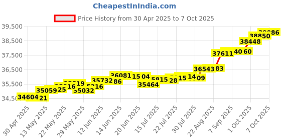 tatacliq.com Kisna Diamond & Gold Jewellery Samira 18k (750) Diamond & Gold Ring For Women kisna diamond & gold jewellery Price History Graph from 30 Apr 2025 to 7 Oct 2025