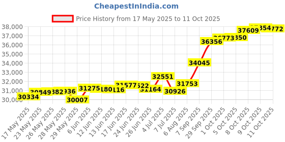 tatacliq.com Kisna Diamond & Gold Jewellery Samul 14k (585) Diamond & Gold Ring For Men kisna diamond & gold jewellery Price History Graph from 17 May 2025 to 11 Oct 2025