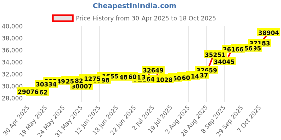 tatacliq.com Kisna Diamond & Gold Jewellery Samul 14k (585) Diamond & Gold Ring For Men kisna diamond & gold jewellery Price History Graph from 30 Apr 2025 to 18 Oct 2025