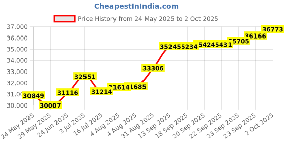 tatacliq.com Kisna Diamond & Gold Jewellery Samul 14k (585) Diamond & Gold Ring For Men kisna diamond & gold jewellery Price History Graph from 24 May 2025 to 2 Oct 2025