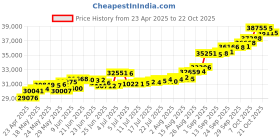 tatacliq.com Kisna Diamond & Gold Jewellery Samul 14k (585) Diamond & Gold Ring For Men kisna diamond & gold jewellery Price History Graph from 23 Apr 2025 to 22 Oct 2025