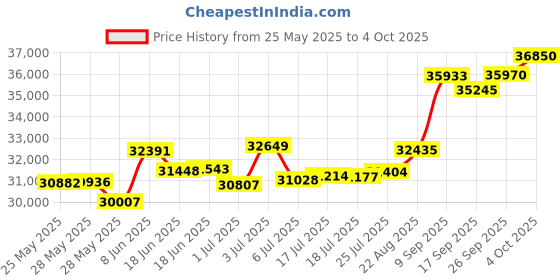 tatacliq.com Kisna Diamond & Gold Jewellery Samul 14k (585) Diamond & Gold Ring For Men kisna diamond & gold jewellery Price History Graph from 25 May 2025 to 4 Oct 2025
