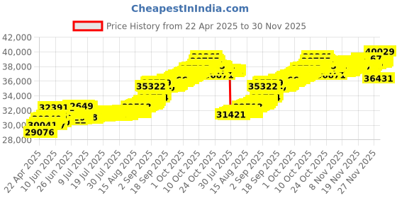 tatacliq.com Kisna Diamond & Gold Jewellery Samul 14k (585) Diamond & Gold Ring For Men kisna diamond & gold jewellery Price History Graph from 22 Apr 2025 to 30 Nov 2025