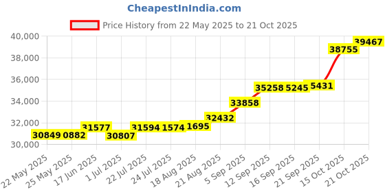 tatacliq.com Kisna Diamond & Gold Jewellery Samul 14k (585) Diamond & Gold Ring For Men kisna diamond & gold jewellery Price History Graph from 22 May 2025 to 21 Oct 2025