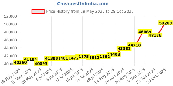 tatacliq.com Kisna Diamond & Gold Jewellery Samul 18k (750) Diamond & Gold Ring For Men kisna diamond & gold jewellery Price History Graph from 19 May 2025 to 29 Oct 2025