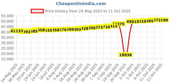 tatacliq.com Kisna Diamond & Gold Jewellery Samul 18k (750) Diamond & Gold Ring For Men kisna diamond & gold jewellery Price History Graph from 24 May 2025 to 11 Oct 2025