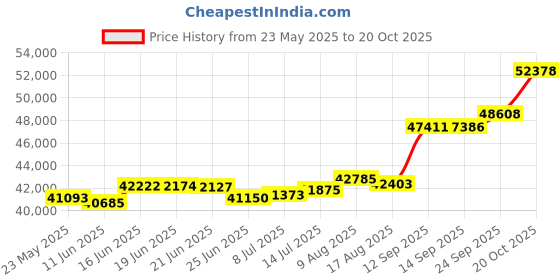 tatacliq.com Kisna Diamond & Gold Jewellery Samul 18k (750) Diamond & Gold Ring For Men kisna diamond & gold jewellery Price History Graph from 23 May 2025 to 20 Oct 2025