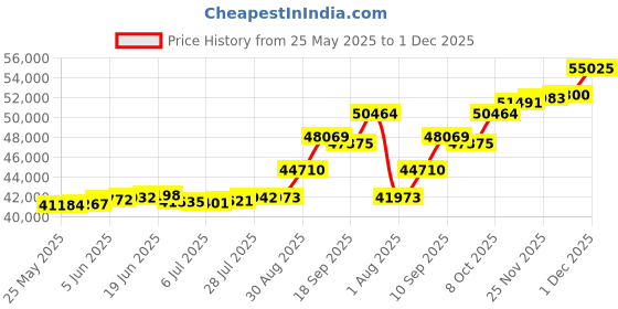 tatacliq.com Kisna Diamond & Gold Jewellery Samul 18k (750) Diamond & Gold Ring For Men kisna diamond & gold jewellery Price History Graph from 25 May 2025 to 1 Dec 2025