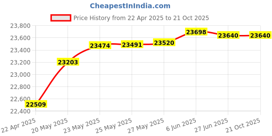 tatacliq.com Kisna Diamond & Gold Jewellery Sanaira For Her 14k (585) Diamond & Gold Ring For Women kisna diamond & gold jewellery Price History Graph from 22 Apr 2025 to 20 Oct 2025