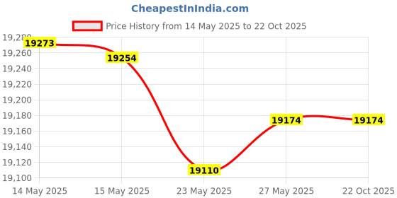 tatacliq.com Kisna Diamond & Gold Jewellery Sanika For Her 14k (585) Diamond & Gold Ring For Women kisna diamond & gold jewellery Price History Graph from 14 May 2025 to 21 Oct 2025