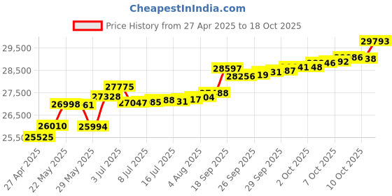 tatacliq.com Kisna Diamond & Gold Jewellery Sarina 14k (585) Diamond & Gold Ring For Women kisna diamond & gold jewellery Price History Graph from 27 Apr 2025 to 18 Oct 2025