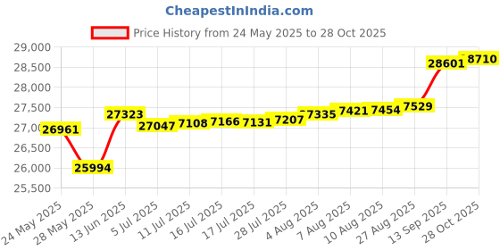 tatacliq.com Kisna Diamond & Gold Jewellery Sarina 14k (585) Diamond & Gold Ring For Women kisna diamond & gold jewellery Price History Graph from 24 May 2025 to 28 Oct 2025