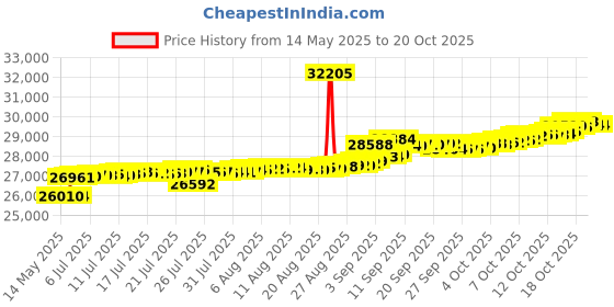 tatacliq.com Kisna Diamond & Gold Jewellery Sarina 14k (585) Diamond & Gold Ring For Women kisna diamond & gold jewellery Price History Graph from 14 May 2025 to 20 Oct 2025