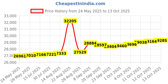 tatacliq.com Kisna Diamond & Gold Jewellery Sarina 14k (585) Diamond & Gold Ring For Women kisna diamond & gold jewellery Price History Graph from 24 May 2025 to 13 Oct 2025