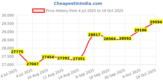 tatacliq.com Kisna Diamond & Gold Jewellery Sarina 14k (585) Diamond & Gold Ring For Women kisna diamond & gold jewellery Price History Graph from 4 Jul 2025 to 19 Oct 2025