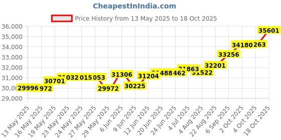 tatacliq.com Kisna Diamond & Gold Jewellery Sarina 18k (750) Diamond & Gold Ring For Women kisna diamond & gold jewellery Price History Graph from 13 May 2025 to 18 Oct 2025
