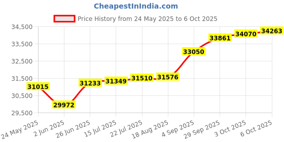 tatacliq.com Kisna Diamond & Gold Jewellery Sarina 18k (750) Diamond & Gold Ring For Women kisna diamond & gold jewellery Price History Graph from 24 May 2025 to 6 Oct 2025