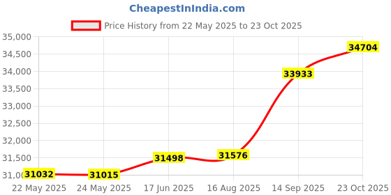 tatacliq.com Kisna Diamond & Gold Jewellery Sarina 18k (750) Diamond & Gold Ring For Women kisna diamond & gold jewellery Price History Graph from 22 May 2025 to 23 Oct 2025